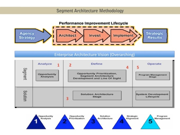 Segment Architecture based Planning
