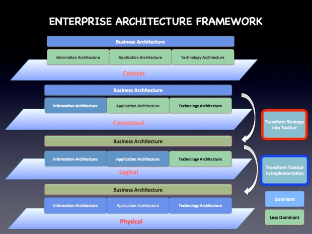 Modified View of Zachman Framework